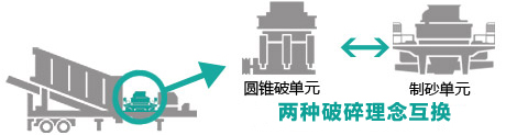 筛分单元和破碎单元互换系统